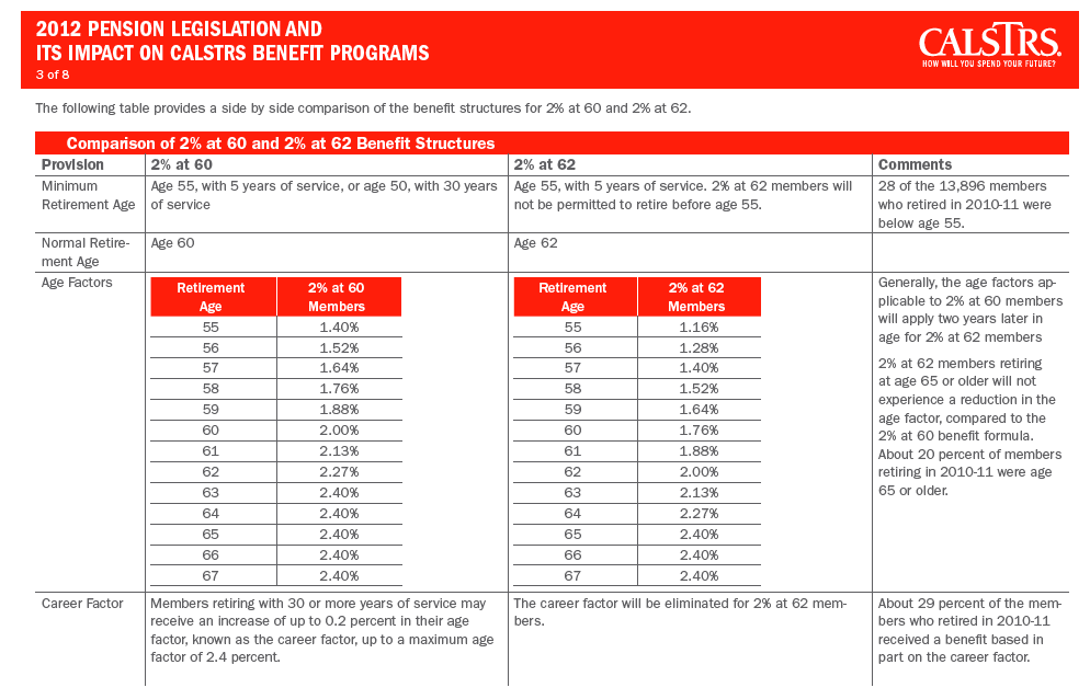 More Info. on STRS Rates The AFT Guild