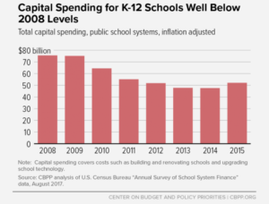 A Punishing Decade for School Funding