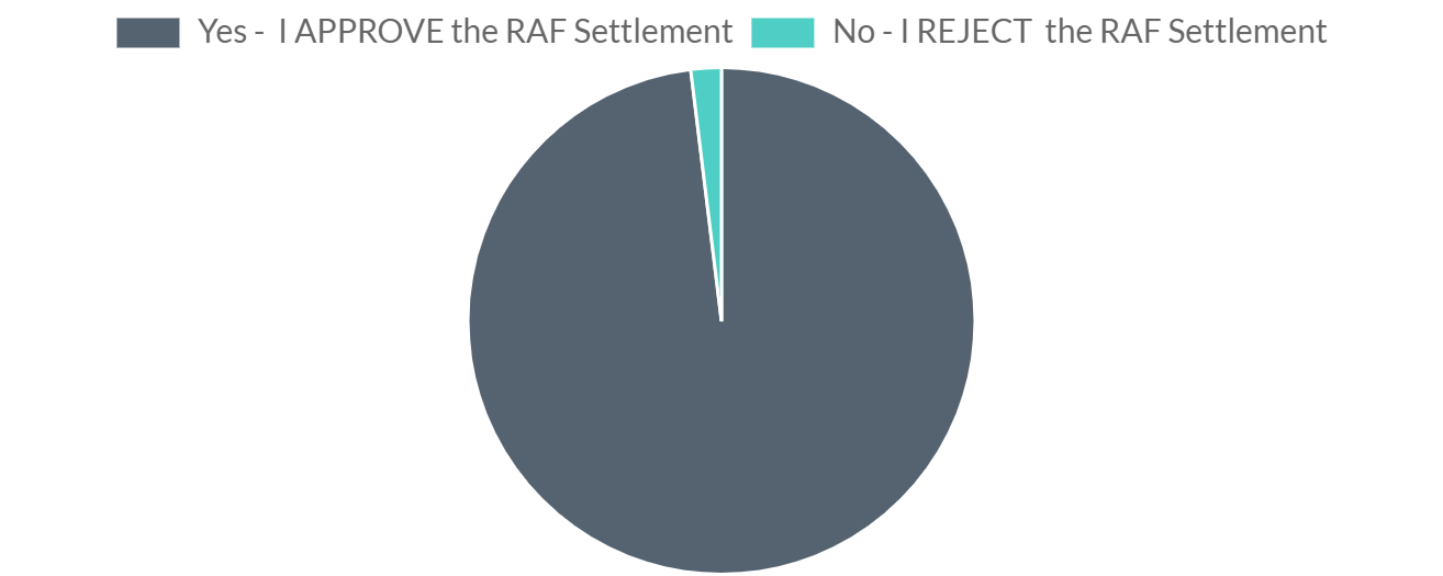 Classified Graph Results