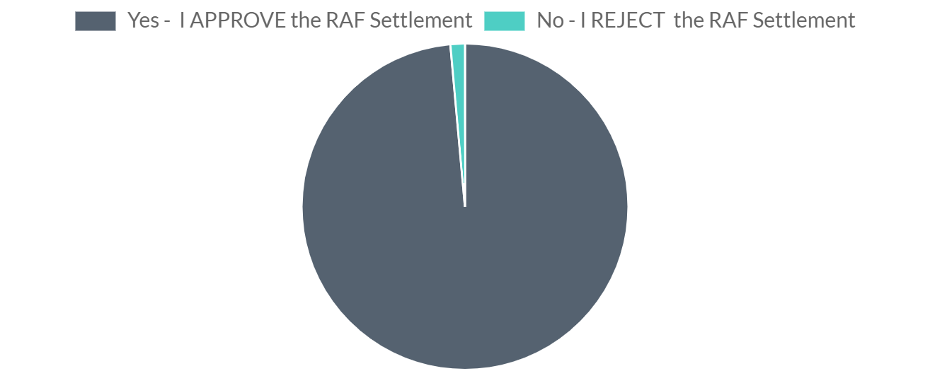 Faculty Graph Results